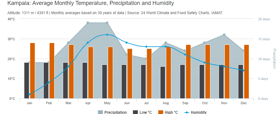 Climate bar Graph for Uganda - Uganda safari 