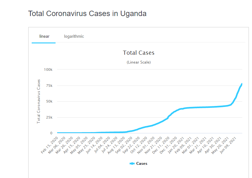 Corona Virus cases Graph update Uganda